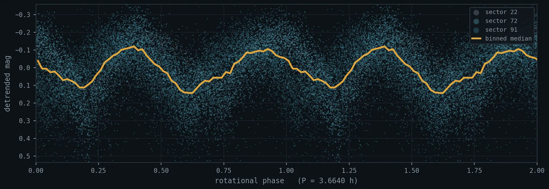 Phase-folded light curve of asteroid 1053 Vigdis: 15,479 TESS points from three sectors scattered across two rotations, with the binned median drawn over them showing two maxima and two minima per rotation.